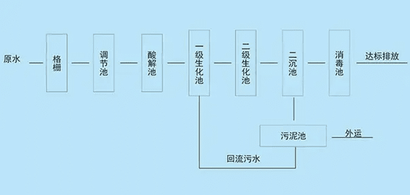 (圖:污水處理工藝流程)